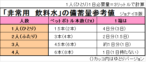 非常時飲料水、備蓄目安量ジョナイヨ版